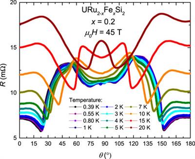 Anisotropy of the T vs. H phase diagram and the HO/LMAFM phase boundary in URu2−xFexSi2